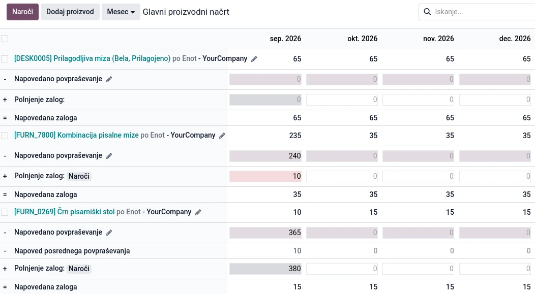 Odoo glavni proizvodni plan prikazuje potrebe, predlagano polnjenje zalog in napovedano zalogo za tri izdelke po mesecih.