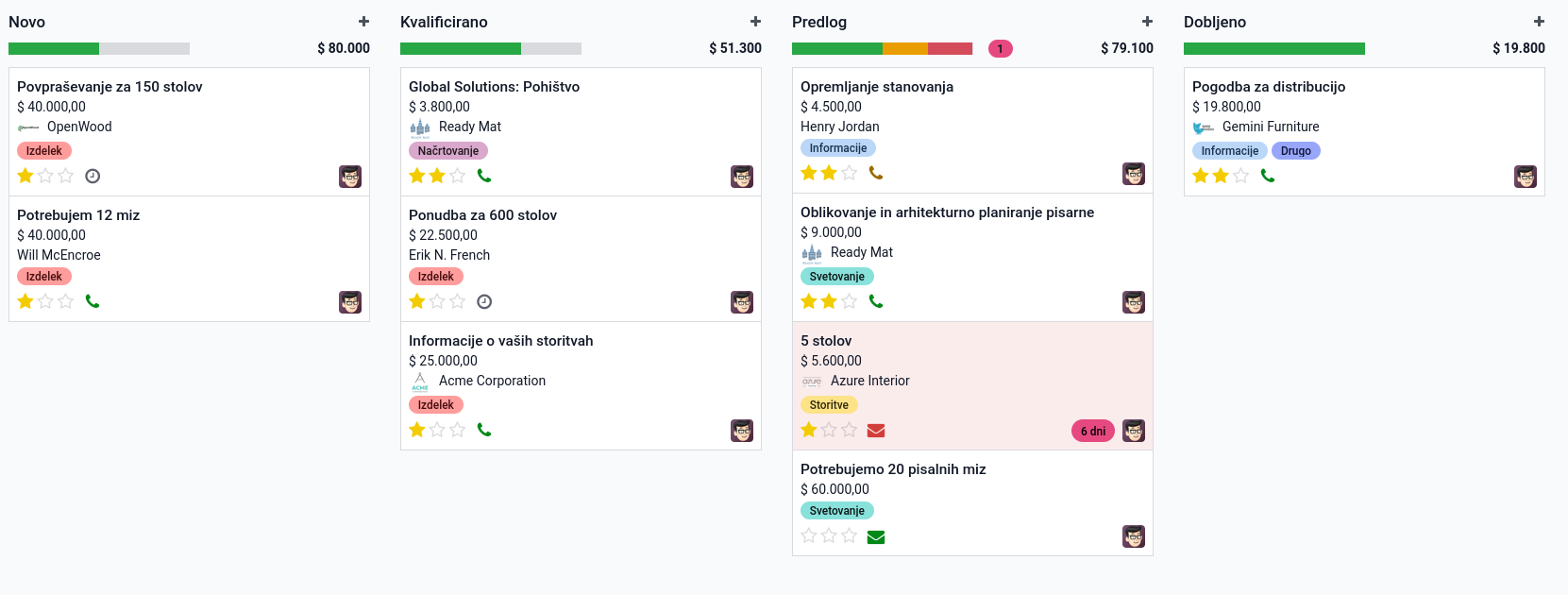 Prodajni lijak v Odoo CRM s priložnostmi po fazah, pričakovanimi vrednostmi in načrtovanimi oziroma zamujenimi aktivnostmi.